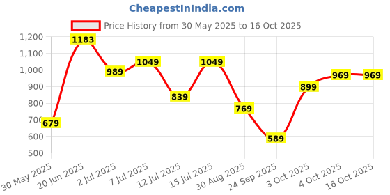 flipkart.com fastrack Party TanClutch- Regular Size fastrack Price History Graph from 30 May 2025 to 16 Oct 2025
