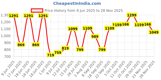 flipkart.com fastrack Party White Clutch fastrack Price History Graph from 9 Jun 2025 to 28 Nov 2025