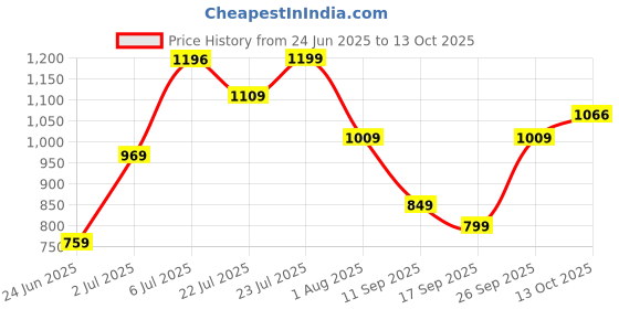 flipkart.com fastrack Pink Women Satchel - Extra Large Textured fastrack Price History Graph from 24 Jun 2025 to 13 Oct 2025