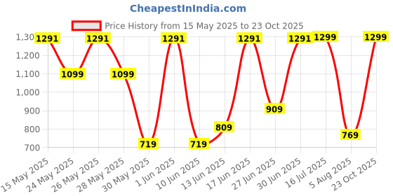 flipkart.com fastrack Pink Women Satchel - Medium Solid fastrack Price History Graph from 15 May 2025 to 23 Oct 2025