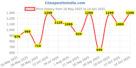 flipkart.com fastrack Pink Women Sling Bag - Extra Large Solid fastrack Price History Graph from 16 May 2025 to 14 Oct 2025