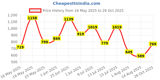 flipkart.com fastrack Pink Women Sling Bag - Mini Solid fastrack Price History Graph from 16 May 2025 to 26 Oct 2025