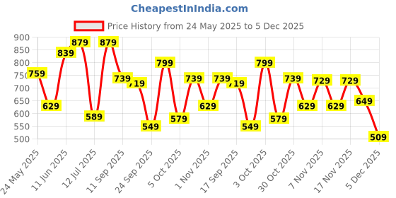 flipkart.com fastrack Pink Women Sling Bag - Mini Textured fastrack Price History Graph from 24 May 2025 to 5 Dec 2025