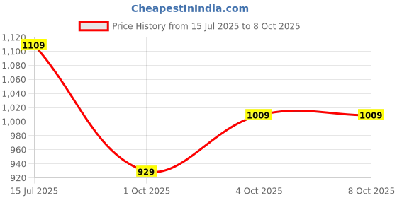 flipkart.com fastrack Polarized Aviator Sunglasses (53) fastrack Price History Graph from 15 Jul 2025 to 7 Oct 2025