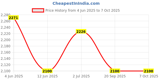flipkart.com fastrack Polarized Aviator Sunglasses (Free Size) fastrack Price History Graph from 4 Jun 2025 to 7 Oct 2025