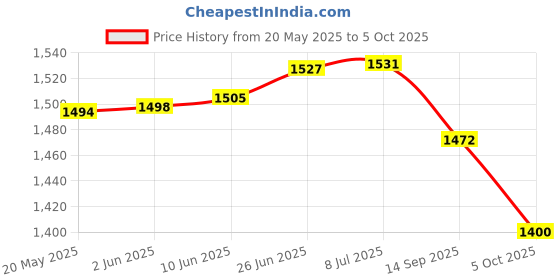 flipkart.com fastrack Polarized Retro Square Sunglasses (57) fastrack Price History Graph from 20 May 2025 to 5 Oct 2025