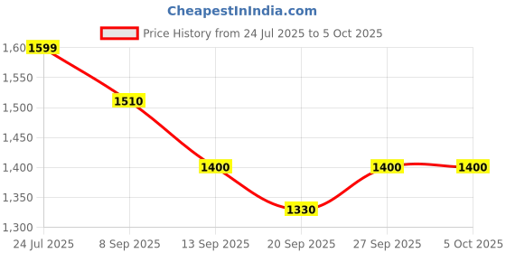 flipkart.com fastrack Polarized Round Sunglasses (Free Size) fastrack Price History Graph from 24 Jul 2025 to 5 Oct 2025