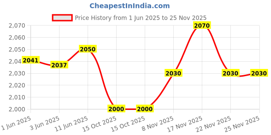 flipkart.com fastrack Polarized Sports Sunglasses (Free Size) fastrack Price History Graph from 1 Jun 2025 to 24 Nov 2025