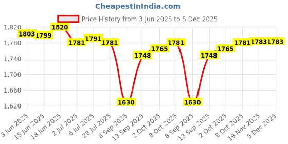 flipkart.com fastrack Polarized, UV Protection Cat-eye Sunglasses (56) fastrack Price History Graph from 3 Jun 2025 to 5 Dec 2025