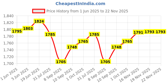 flipkart.com fastrack Polarized, UV Protection Cat-eye Sunglasses (56) fastrack Price History Graph from 1 Jun 2025 to 22 Nov 2025