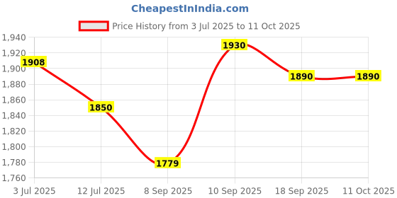 flipkart.com fastrack Polarized, UV Protection Wayfarer Sunglasses (60) fastrack Price History Graph from 3 Jul 2025 to 10 Oct 2025
