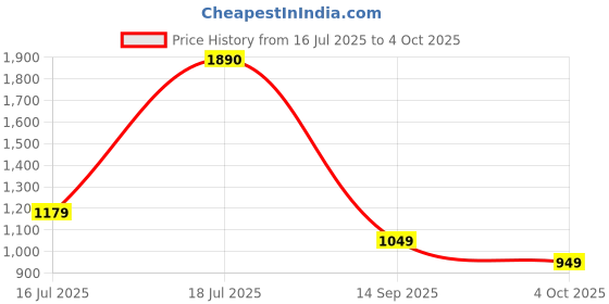 flipkart.com fastrack Polarized Wayfarer Sunglasses (55) fastrack Price History Graph from 16 Jul 2025 to 4 Oct 2025