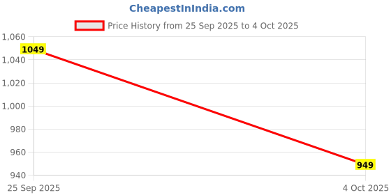 flipkart.com fastrack Polarized Wayfarer Sunglasses (58) fastrack Price History Graph from 25 Sep 2025 to 4 Oct 2025