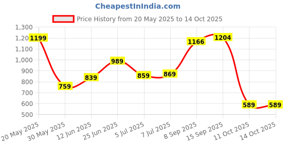 flipkart.com fastrack Printed Sling Bag fastrack Price History Graph from 20 May 2025 to 14 Oct 2025
