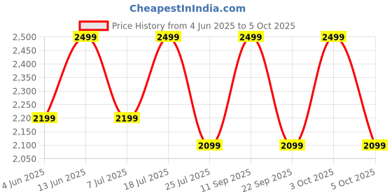 flipkart.com Fastrack Pro-1.97'' Super AMOLED Display|AOD|Working Crown|BT Calling|Fast Charge Smartwatch Price History Graph from 4 Jun 2025 to 5 Oct 2025