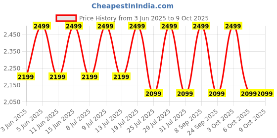 flipkart.com Fastrack Pro-1.97'' Super AMOLED Display|AOD|Working Crown|BT Calling|Fast Charge Smartwatch Price History Graph from 3 Jun 2025 to 8 Oct 2025