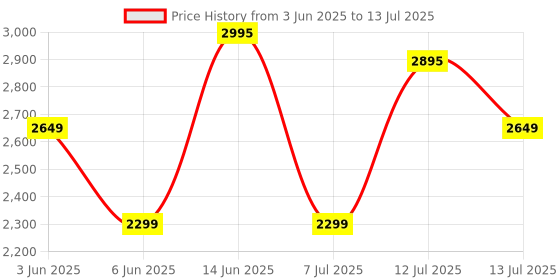 flipkart.com Fastrack Pro with 1.43" AMOLED Display & AOD(466x466),Functional Crown,BT Calling Smartwatch Price History Graph from 3 Jun 2025 to 13 Jul 2025