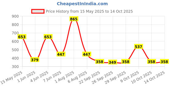 flipkart.com fastrack PULSE for GIRLS Eau de Parfum-100 ml fastrack Price History Graph from 15 May 2025 to 13 Oct 2025