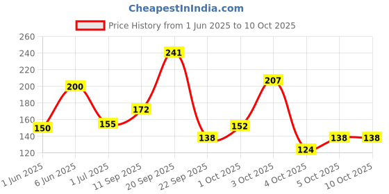 flipkart.com fastrack Pulse for Her Eau de Parfum-20 ml fastrack Price History Graph from 1 Jun 2025 to 10 Oct 2025