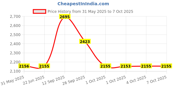 flipkart.com fastrack Pulse I Analog Watch- For Women 6150WM01 fastrack Price History Graph from 31 May 2025 to 7 Oct 2025