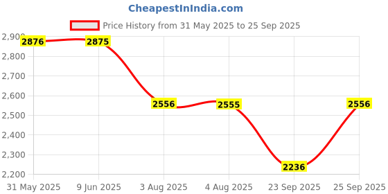 flipkart.com fastrack Pulse II Analog Watch- For Men NT3314NM01F fastrack Price History Graph from 31 May 2025 to 25 Sep 2025