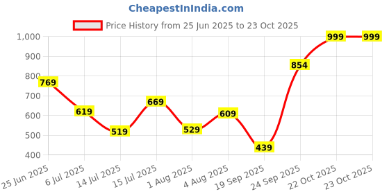 flipkart.com fastrack Purple Women Sling Bag Solid fastrack Price History Graph from 25 Jun 2025 to 22 Oct 2025