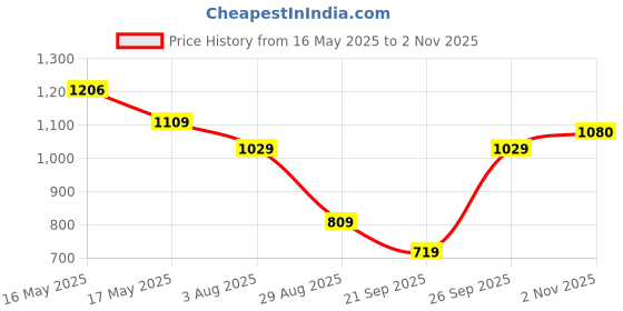 flipkart.com fastrack Quilted Sling Bag fastrack Price History Graph from 16 May 2025 to 2 Nov 2025