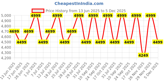 flipkart.com Fastrack Radiant FX2-2.04''|AMOLED|AOD|Premium Design|SS Strap|Functional Crown |Fashion Smartwatch Price History Graph from 13 Jun 2025 to 5 Dec 2025
