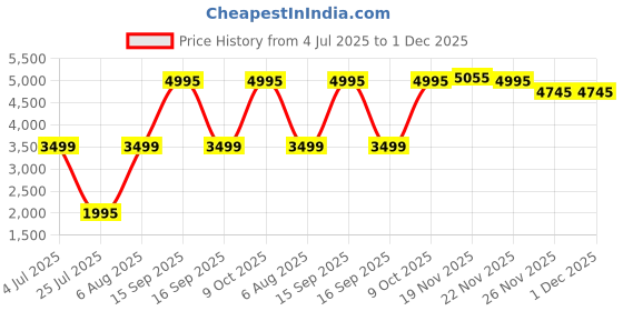 flipkart.com Fastrack Radiant FX3-1.43''|AMOLED|AOD|Premium Design|SS Strap|Functional Crown |Fashion Smartwatch Price History Graph from 4 Jul 2025 to 30 Nov 2025
