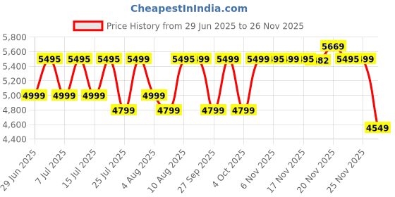 flipkart.com Fastrack Radiant FX4-1.51''|Largest EdgeX AMOLED|AOD|Premium Design|SS Strap|IP68|Fashion Smartwatch Price History Graph from 29 Jun 2025 to 26 Nov 2025