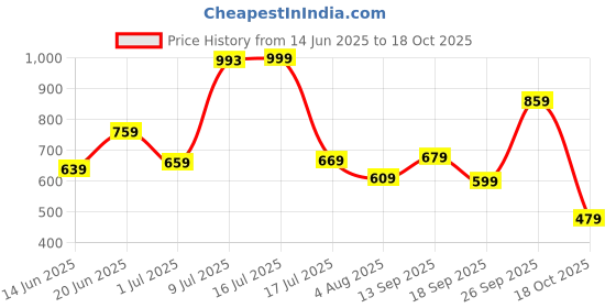 flipkart.com fastrack Red Women Shoulder Bag Solid fastrack Price History Graph from 14 Jun 2025 to 18 Oct 2025