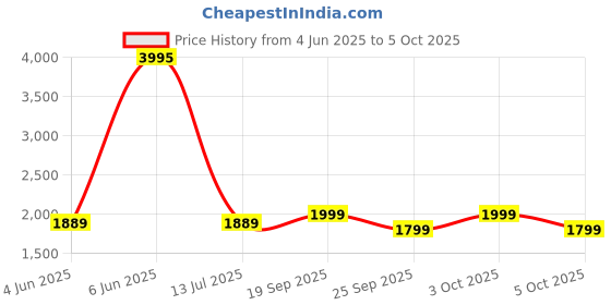 flipkart.com Fastrack Reflex Hello 1.69 HD Display BT Calling AI Voice 50+ Sport Smartwatch Price History Graph from 4 Jun 2025 to 5 Oct 2025