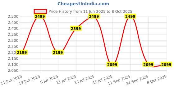 flipkart.com Fastrack Revolt Pro-1.97'' Super AMOLED Display|AOD|Working Crown|BT Calling|Fast Charge Smartwatch Price History Graph from 11 Jun 2025 to 8 Oct 2025