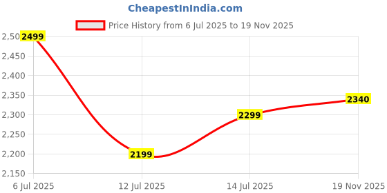 flipkart.com Fastrack Revoltt Classic-1.83''|Metal Design|Working Crown|AIVoice Assistant|IP68|Fashion Smartwatch Price History Graph from 6 Jul 2025 to 19 Nov 2025