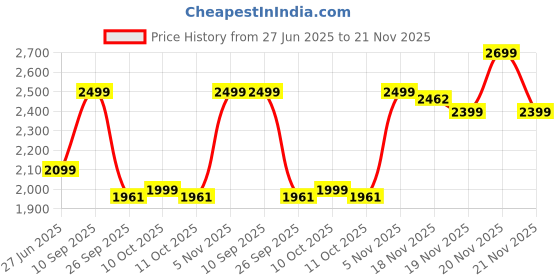 flipkart.com Fastrack Revoltt Classic 1.91 HD Display|700 Nits|Functional Crown|BT Calling|Premium Smartwatch Price History Graph from 27 Jun 2025 to 20 Nov 2025