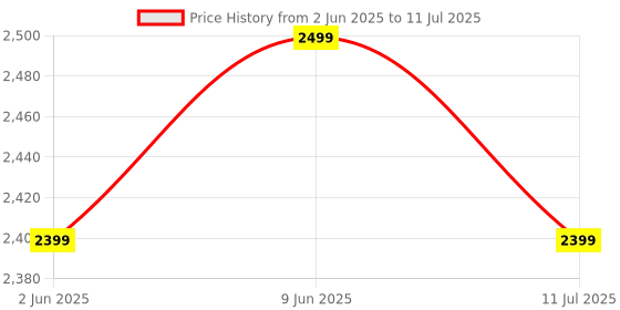 flipkart.com Fastrack Revoltt FR1 Pro|1.3Inch AMOLED display with 600 Nits|Advanced BT Calling Chipset Smartwatch Price History Graph from 2 Jun 2025 to 11 Jul 2025