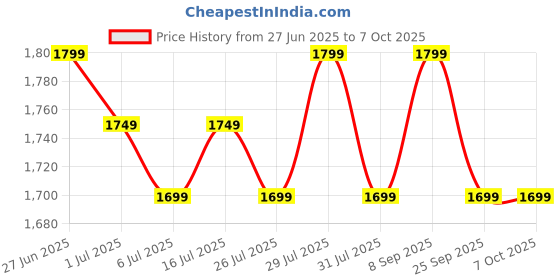 flipkart.com Fastrack Revoltt FR2-1.38''|Advanced Blazing Fast UI|Working Crown|AIVoice Assistant|IP68 Smartwatch Price History Graph from 27 Jun 2025 to 7 Oct 2025