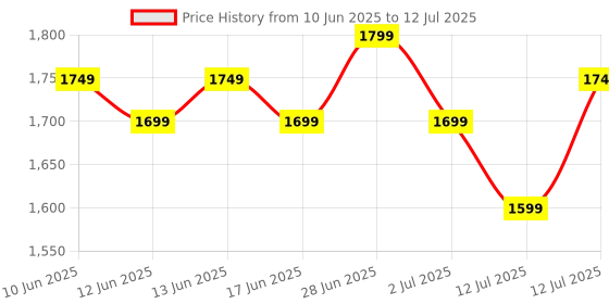 flipkart.com Fastrack Revoltt FR2-1.38''|Advanced Blazing Fast UI|Working Crown|AIVoice Assistant|IP68 Smartwatch Price History Graph from 10 Jun 2025 to 12 Jul 2025