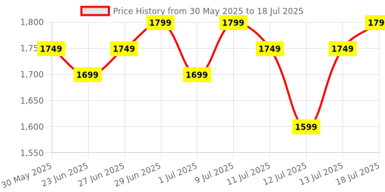 flipkart.com Fastrack Revoltt FR2-1.38''|Advanced Blazing Fast UI|Working Crown|AIVoice Assistant|IP68 Smartwatch Price History Graph from 30 May 2025 to 13 Jul 2025