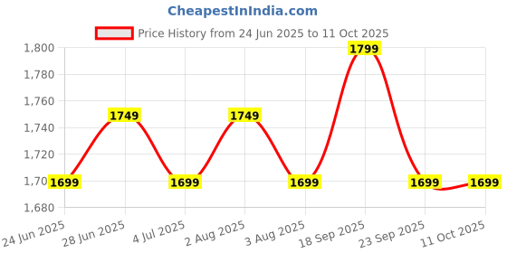 flipkart.com Fastrack Revoltt FR2-1.38''|Advanced Blazing Fast UI|Working Crown|AIVoice Assistant|IP68 Smartwatch Price History Graph from 24 Jun 2025 to 11 Oct 2025