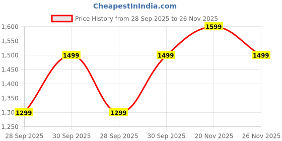 flipkart.com Fastrack Revoltt FS1-1.83''|BT Calling|Fast Charge|110+ Sports Mode|200+ WatchFaces|IP68 Smartwatch Price History Graph from 28 Sep 2025 to 26 Nov 2025