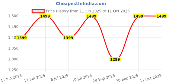 flipkart.com Fastrack Revoltt FS1-1.83''|BT Calling|Fast Charge|110+ Sports Mode|200+ WatchFaces|IP68 Smartwatch Price History Graph from 11 Jun 2025 to 11 Oct 2025