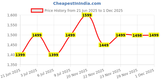 flipkart.com Fastrack Revoltt FS1-1.83''|BT Calling|Fast Charge|110+ Sports Mode|200+ WatchFaces|IP68 Smartwatch Price History Graph from 21 Jun 2025 to 1 Dec 2025