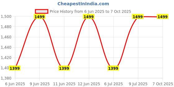 flipkart.com Fastrack Revoltt FS1-1.85''|Advanced Blazing Fast UI|Working Crown|AIVoice Assistant|IP68 Smartwatch Price History Graph from 6 Jun 2025 to 6 Oct 2025