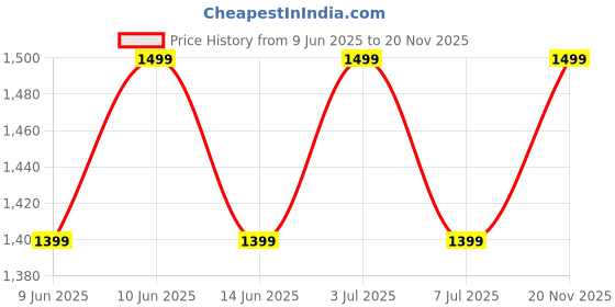 flipkart.com Fastrack Revoltt FS1-1.85''|Advanced Blazing Fast UI|Working Crown|AIVoice Assistant|IP68 Smartwatch Price History Graph from 9 Jun 2025 to 20 Nov 2025