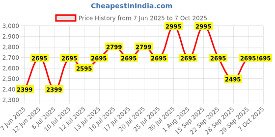 flipkart.com Fastrack Revoltt FS1 Pro|World's First,1.96" Super AMOLED|Highest Resolution|BT Calling Smartwatch Price History Graph from 7 Jun 2025 to 7 Oct 2025