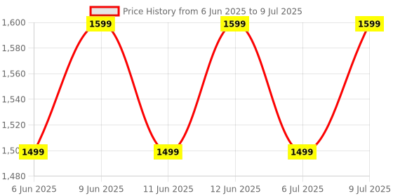 flipkart.com Fastrack Revoltt FS2+|2.01'' Display|Functional Crown|BT Calling|AI Voice Assistance|IP68 Smartwatch Price History Graph from 6 Jun 2025 to 9 Jul 2025
