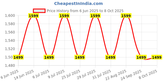 flipkart.com Fastrack Revoltt FS2+|2.01'' Display|Functional Crown|BT Calling|AI Voice Assistance|IP68 Smartwatch Price History Graph from 6 Jun 2025 to 8 Oct 2025