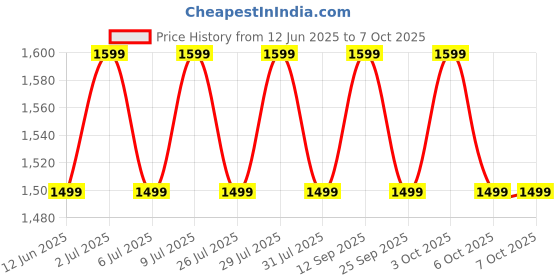 flipkart.com Fastrack Revoltt FS2+|2.01'' Display|Functional Crown|BT Calling|AI Voice Assistance|IP68 Smartwatch Price History Graph from 12 Jun 2025 to 3 Oct 2025