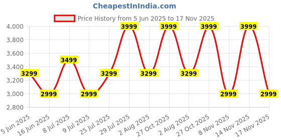 flipkart.com Fastrack Revoltt FS2Pro-1.96''|Super AMOLED Curved|Premium Glossy Metal|1000 Nits|Fashion Smartwatch Price History Graph from 5 Jun 2025 to 17 Nov 2025